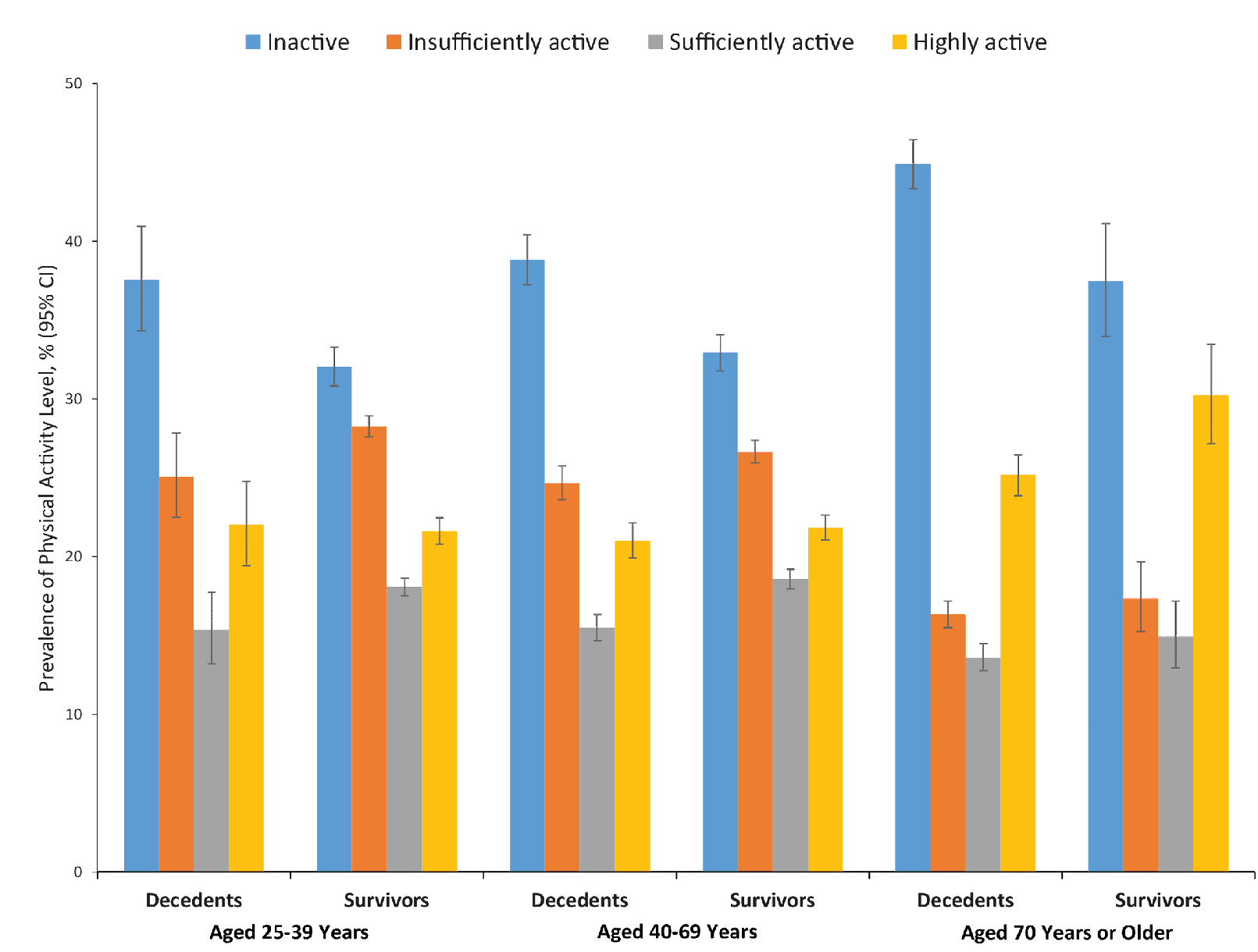 Prevalence of physical activity among decedents and survivors aged 25 years or older (N = 67,762), by age group, National Health Interview Survey Linked Mortality Files, 1990–1991. Adults who were excluded from the sample were those 1) categorized as physically disabled or whose disability status was unknown; 2) missing mortality or time scale data; missing data on physical activity, covariates, or both; and who died the same quarter of the year as interviewed. Individuals were categorized into 4 activity levels: inactive (no physical activity reported in the past 2 weeks), insufficiently active (some activity but 300 min/wk of moderate-intensity equivalent activity). Abbreviation: CI, confidence interval.