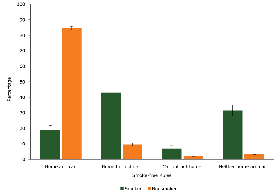 Percentage of smokers and nonsmokers who implemented voluntary smoke-free rules in the home and car, Minnesota Adult Tobacco Survey, 2014. Error bars indicate 95% confidence intervals. 
