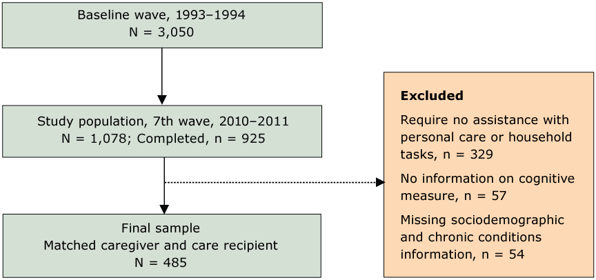 Flowchart showing exclusion criteria for study on effect of multiple chronic conditions on activity limitations among Mexican Americans, Hispanic Established Population for the Epidemiologic Study of the Elderly, 2010–2011.