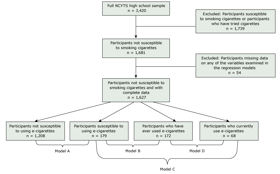 Flowchart of analytic sample for determining susceptibility to smoking cigarettes, NCYTS, 2015. Three validated questions from Pierce et al (18) were used to assess susceptibility to smoking cigarettes. Abbreviation: NCYTS, North Carolina Youth Tobacco Survey.