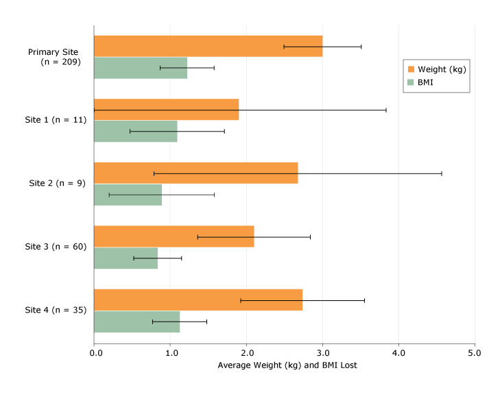 Weight and BMI changes by primary and ancillary replication sites, Trinity Hospital Twin City FFL Program, 2013–2015. Outcomes are shown as average weight (kg) and BMI lost, with 95% confidence intervals.