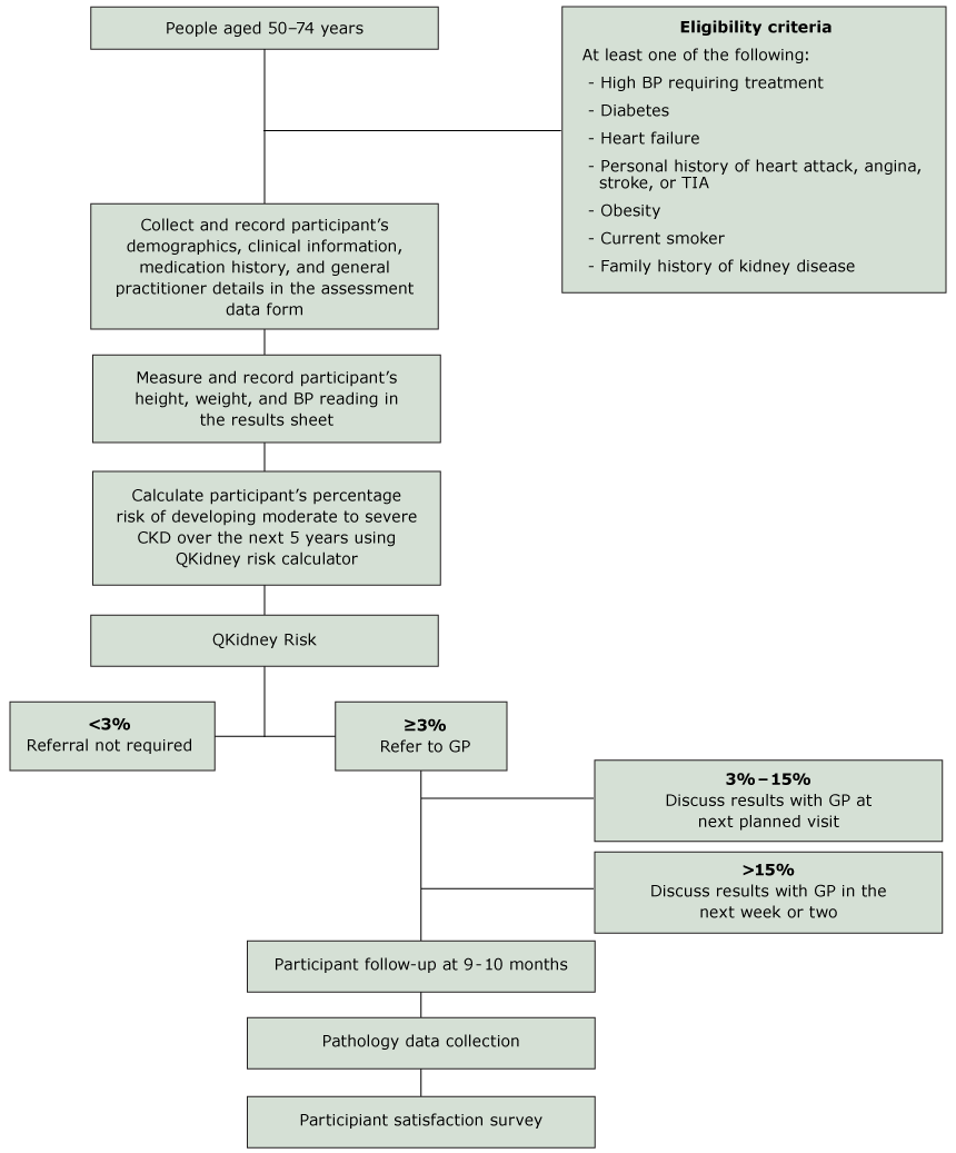 Flow diagram for chronic kidney disease risk assessment protocol.