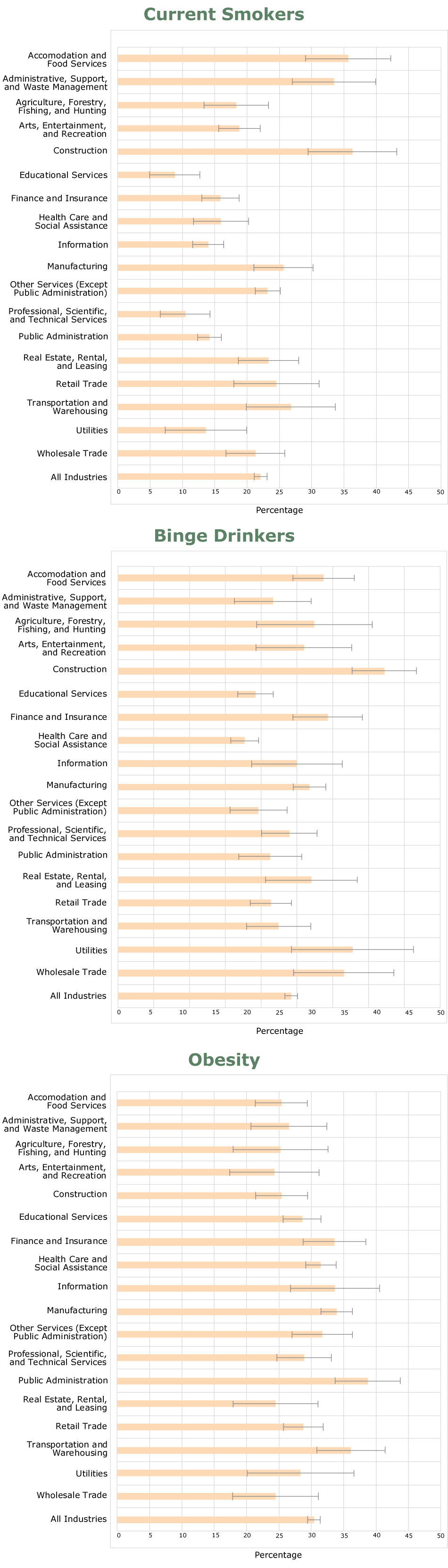 Prevalence of current smokers, binge drinkers, and obesity among employed adults, by industry, Michigan Behavioral Risk Factor Surveillance System, 2013–2015. Brackets represent the 95% confidence intervals (CIs), and nonoverlapping 95% CIs indicate a significantly different prevalence compared with all workers in the survey (P  < .05). 