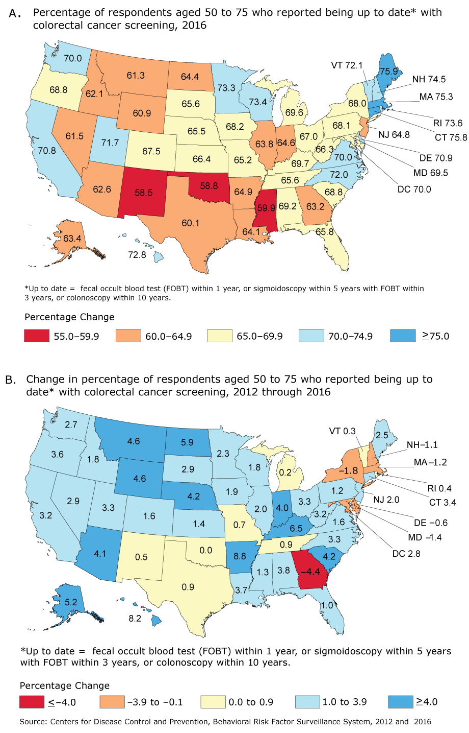 Progress toward increased use of colorectal cancer (CRC) screening tests, by state. A. Percentage of respondents aged 50 to 75 who reported being up to date with CRC screening in the 2016 Behavioral Risk Factor Surveillance System (1). The percentage up to date for the United States overall was 67.3%. B. The absolute change in percentage of respondents aged 50 to 75 who reported being up to date with CRC screening from 2012 through 2016, by state, Behavioral Risk Factor Surveillance System, 2012 (2), 2016 (1). Up to date is defined as having had a fecal occult blood test (FOBT) within the past year, sigmoidoscopy within the past 5 years with FOBT within the past 3 years, or colonoscopy within the past 10 years. Source: CDC Behavioral Risk Factor Surveillance System (BRFSS), BRFSS, 2012 and 2016 (1–2).