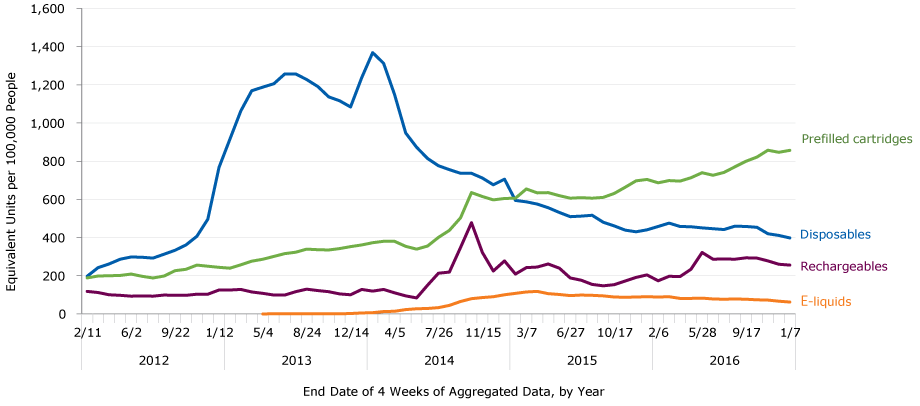 Unit sales of e-cigarettes by product type and by 4-week periods, United States 2012–2016. One unit is equal to 1 rechargeable, 1 disposable, 5 prefilled cartridges, or 1 e-liquid bottle.