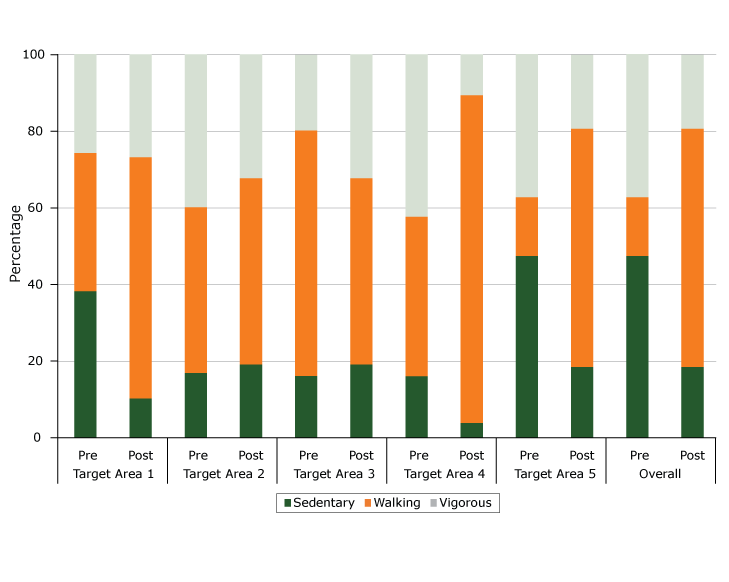 Distribution of activity levels in Eastgate Park at preintervention and postintervention, by target area and overall, Garden Grove, California, 2015–2016. Percentages were calculated on the basis of person-periods, defined as the contribution to the study of a single park user who occupied a target area for all or part of a 15-minute period.