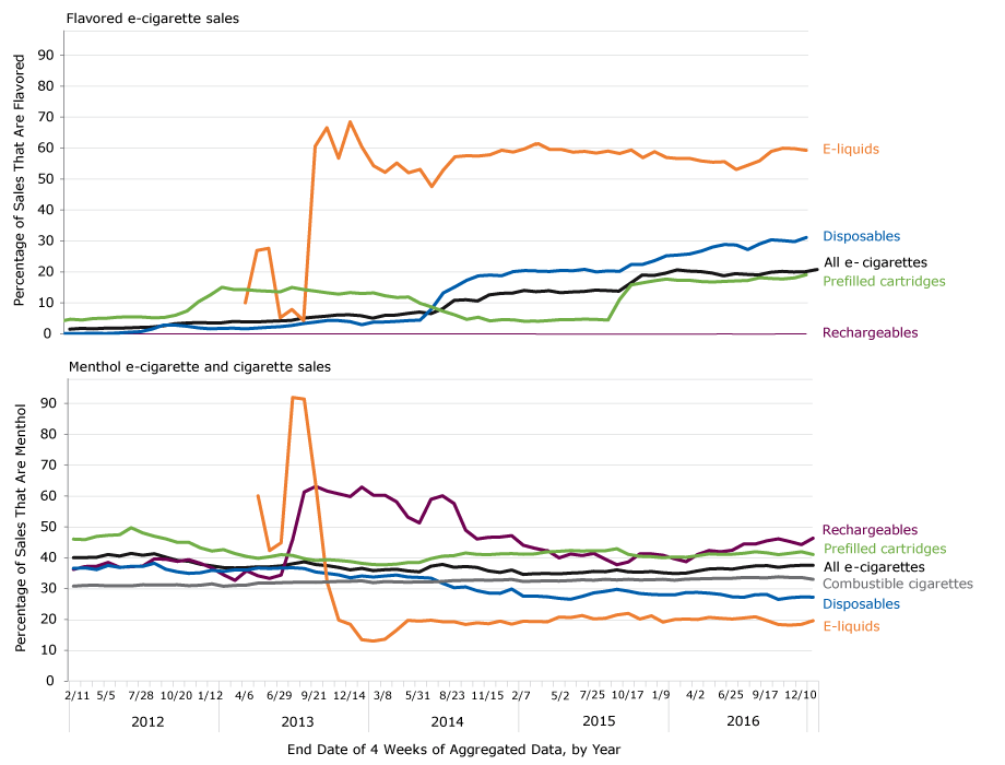 Unit sales of flavored and menthol products as a percentage of sales for each of 4 types of e-cigarette products (rechargeables, disposables, prefilled cartridges, and e-liquids) and all e-cigarettes, United States, 2012–2016. Data are reported in 4-week aggregates, with aggregates ending on the dates indicated. Flavored and menthol e-liquids sales began at the 4-week period ending May 4, 2013. Data source: The Nielsen Company.