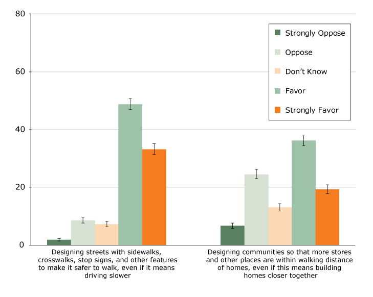 Percentage reporting level of support for trade-offs to create walkable communities among adults, SummerStyles 2014 (n = 3,995). Error bars represent the upper and lower bounds of the 95% confidence interval. Of the 4,269 respondents, 274 were excluded for missing data (n = 78) or because they indicated they were unable to walk when asked about how often they usually walk for at least 10 minutes at a time (n = 196). 
