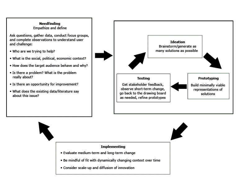 Figure 1 shows the primary stages of Design Thinking and exercises used or questions asked in each stage. The first stage is Needfinding, where observations and questioning are used to understand both the user and the challenge. The second stage is Ideation, where as many solutions to the challenge are generated as possible. This is followed by Protoyping, or building a minimally viable representation of the best solutions, and Testing, where you get user feedback and use this to further refine the solution. These stages are dynamic and can be completed multiple times as the solution is iterated. The final stage is implementing, where the refined solution is tested, change is assessed, and scaling is considered. This may lead to additional Needfinding and continuation of the process.