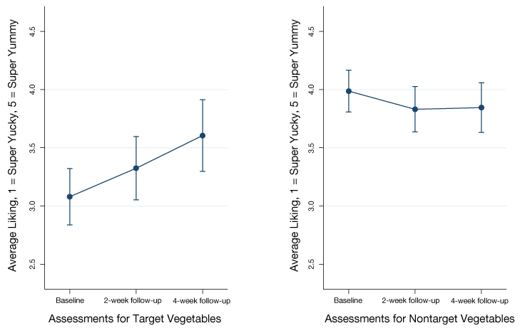 Effect of repeated exposure on mean rating for 5 initially disliked vegetables (target vegetables) and mean rating for 7 initially liked vegetables (nontargeted vegetables) (N = 50), Eating Veggies is Fun! Study, Los Angeles, California, 2015. A 5-point Likert scale was used, with 1 = super yucky to 5 = super yum.