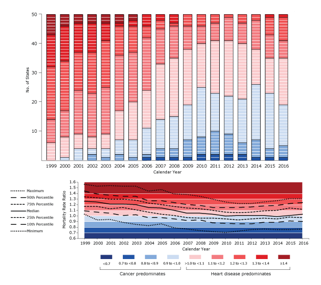 Frequency of categories of state-specific mortality rate ratios (MRRs), calculated by dividing the mortality rate of heart disease by the mortality rate for cancer, among all ages, both sexes, and all races and ethnicities, United States, 1999–2016. Top, number of states in each category of MRR, by calendar year. Each cell represents 1 state. Bottom, summary statistics by calendar year.