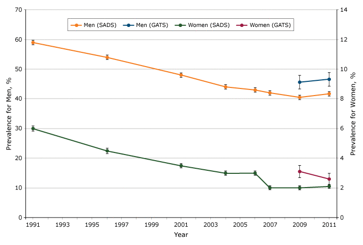 Prevalence of current smoking estimated from SADS and GATS in Thailand, 2011. No data were available from GATS from 1991 through 2007. Error bars indicate 95% confidence intervals. Abbreviations: GATS, Global Adults Tobacco Survey (2); SADS, Cigarette Smoking and Alcohol Drinking Survey (1). 