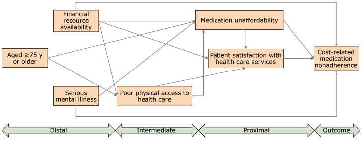 Hypothesized model depicting factors influencing cost-related medication nonadherence (CRN) among adults aged 65 years or older, National Health Interview Survey, 2015. The final hypothesized model included 3 exogenous variables (aged 75 or older, serious mental illness, and financial resource availability) and 4 endogenous variables (CRN, patient satisfaction with health care services, poor physical access to health care, and medication unaffordability). Arrow indicates “effects on”; for example, effects of poor physical access to health care on medication unaffordability.