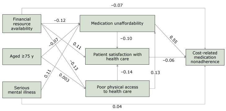 Path diagram of the final structural equation modeling among adults aged 65 years or older, National Health Interview Survey, 2015. The path diagram describes the magnitudes and significance of the hypothesized relationship between age, serious mental illness, financial resource availability, patient’s attitudes and beliefs, and cost-related medication nonadherence (CRN). Arrow indicates “effects on”; for example, effects of poor physical access to health care on medication unaffordability.