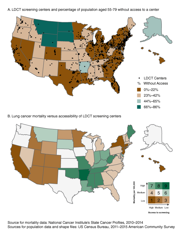 Panel A. Location of low-dose computed tomography (LDCT) screening centers in the United States and percentage of US population aged 55 to 79 who live without access to a screening center within 30 miles. Symbol indicates location of a LDCT screening center. Panel B. Lung cancer mortality per 100,000 persons and percentage of US population aged 55 to 79 without access to a screening center within 30 miles. Mortality and accessibility scores were classified into 3 groups (low, medium, high), each based on the natural breaks method, and combined for bivariate mapping: 1) high mortality/high access, 2) high mortality/medium access, 3) high mortality/low access, 4) medium mortality/high access, 5) medium mortality/medium access, 6) medium mortality/low access, 7) low mortality/high access, 8) low mortality/ medium access, and 9) low mortality/low access. These maps highlight state-level variation in LDCT screening availability and accessibility, as well as lung cancer mortality among persons of LDCT screening age. The maps help identify areas in need of LDCT screening program creation and/or expansion, particularly in rural areas.