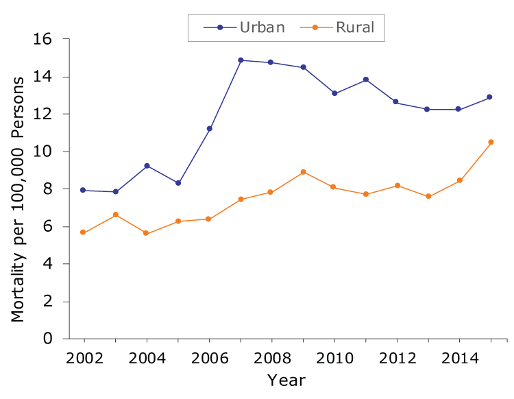 Colorectal cancer mortality per 100,000 persons in urban and rural China, 2002–2015. Data source: China Health Statistics Yearbook (15).