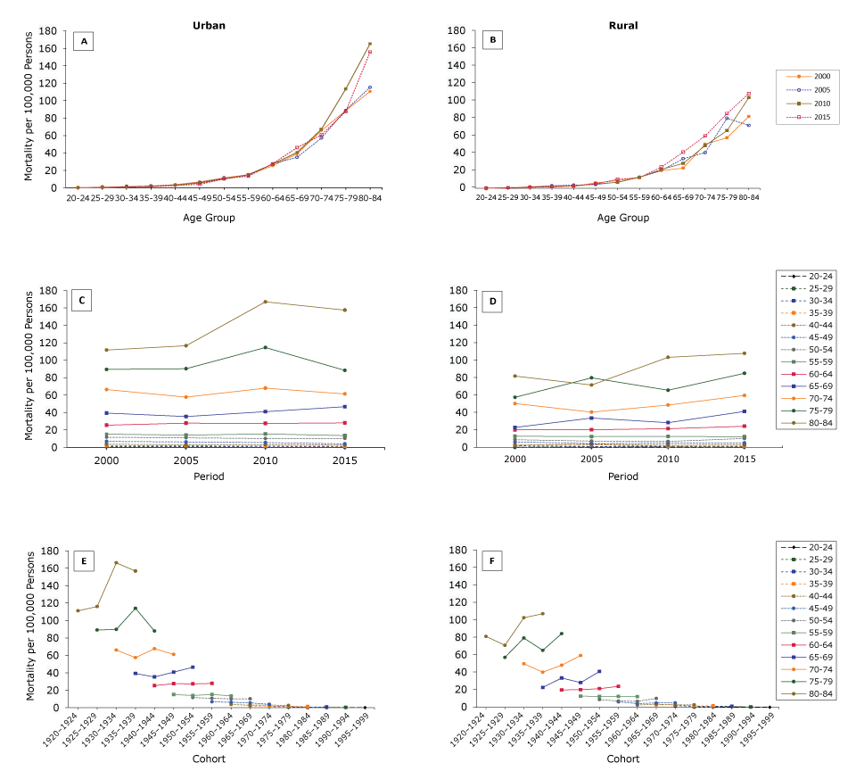Differences in colorectal cancer mortality based on age, period, and cohort in urban and rural China, 2000–2015. A, Age-specific crude mortality of colorectal cancer by year in urban China, based on age. B, Age-specific crude mortality of colorectal cancer by year in rural China, based on age. C, Crude mortality of colorectal cancer in 13 age groups during 2000–2015 in urban China, based on period. D, Crude mortality of colorectal cancer in 13 age groups during 2000–2015 in rural China, based on period. E, Age-specific crude mortality of colorectal cancer in urban China, based on cohort. F, Age-specific crude mortality of colorectal cancer in rural China, based on cohort. Crude mortality rate (per 100,000 persons) based on data from China Health Statistics Yearbook. Data for 2000 were not available; thus, we used as a substitute the available data from the nearest year (2002). 