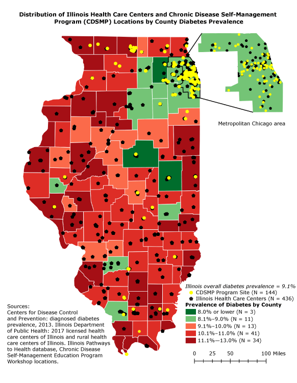 Of the 144 Chronic Disease Self-Management Program (CDSMP) program sites in the state, most are in the metropolitan Chicago area or other northern counties of the state, and the remainder are widely scattered throughout the state. There are 436 Illinois health care centers in state; almost all counties have at least 1 center, and many counties have 2 or more. Most of the counties have high diabetes prevalence: in 34 counties, the prevalence is 11.1% or higher; in 41 counties, the prevalence is 10.1% to 11.0%; and in 13 counties, the prevalence is 9.1% to 10.0%. Counties with prevalences of 8.1% to 9.0% (n = 11) are mostly in the Chicago metropolitan area and counties to the west of Chicago. Two of the 3 counties with the lowest prevalence (8.0% or lower) are in north-central Illinois. Sources: Centers for Disease Control and Prevention: diagnosed diabetes prevalence, 2013. Illinois Department of Public Health: 2017 licensed health care centers of Illinois and rural health care centers of Illinois. Illinois Pathways to Health database, Chronic Disease Self-Management Education Program Workshop locations.