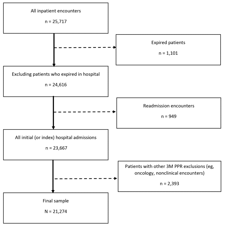  Selection criteria for the predictive model for all inpatient encounters (N = 25,717) collected from 2 urban hospitals in Hawai’i. Abbreviation: PPR, potentially preventable readmission. 