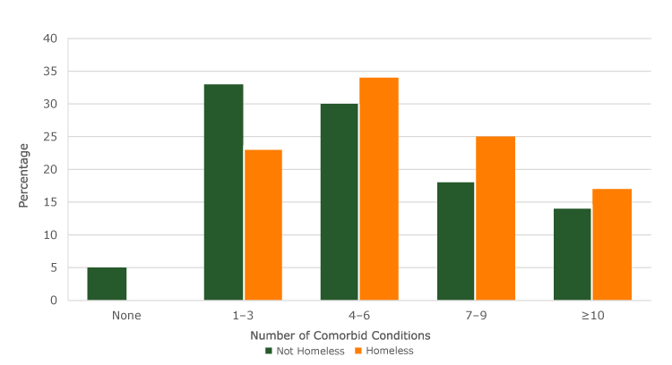 Number and distribution by percentage of Elixhauser comorbidity counts (20) for nonhomeless and homeless patients for 2 urban hospitals in Hawai‘i . Comorbidities are the existence of multiple chronic conditions in addition to the principal diagnosis or reason for hospitalization.