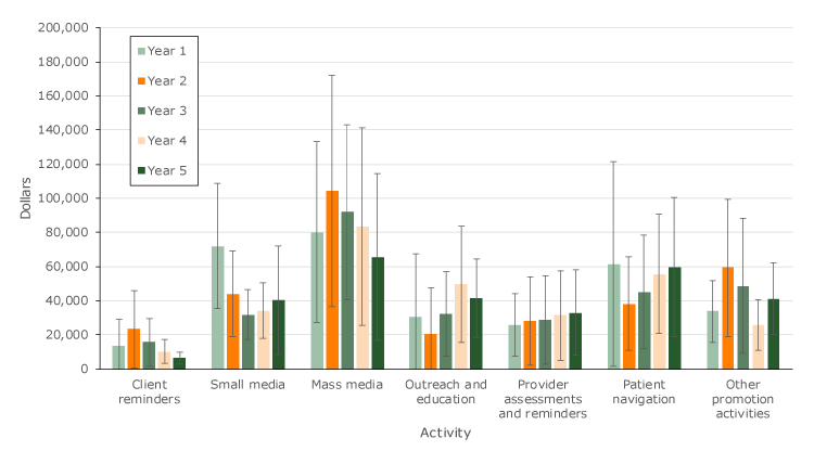 Average cost per grantee for each screening promotion activity, by year, Colorectal Cancer Control Program, 2009–2014. Error bars represent 95% confidence intervals. 