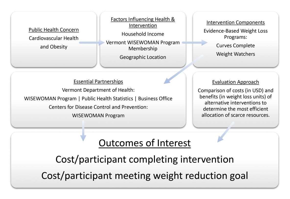 The Vermont WISEWOMAN program and connections among its various components. The program’s objective was improvement of cardiovascular health through weight loss. Abbreviation: WISEWOMAN, Well Integrated Screening and Evaluation for Women Across the Nation.