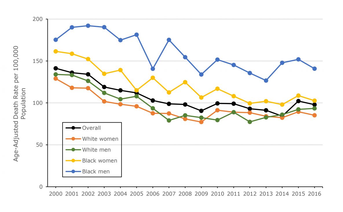 Trends in the age-adjusted stroke death rate among Mississippi adults aged 35 or older by race and sex, 2000 through 2016. Analyses were restricted to non-Hispanic white and non-Hispanic black. 