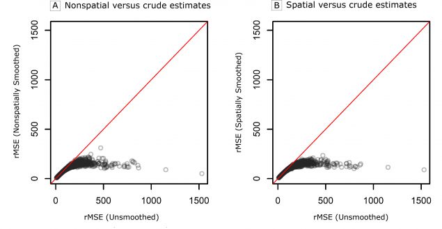 Comparison of the root mean square error (rMSE) of the age-standardized rates from the 2 smoothing approaches (A, nonspatial vs crude estimates and B, spatial vs crude estimates) of the Rate Stabilizing Tool to the unsmoothed rates estimated directly from the raw data in the simulation study.