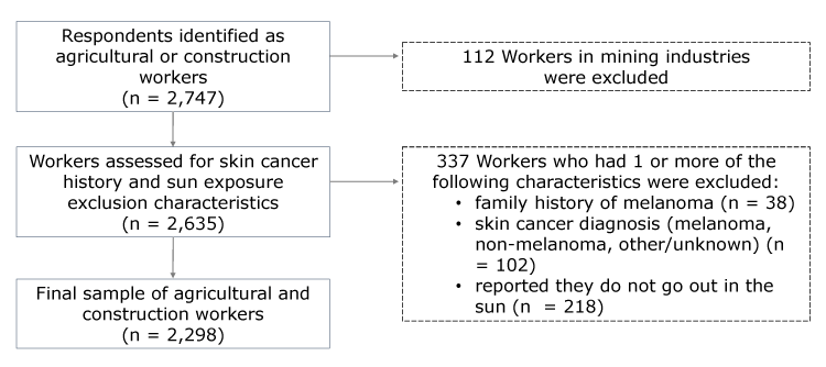 Industry and occupation data from the 2015 National Health Interview Survey were used to identify 2,747 agricultural and construction workers. A total of 449 workers were excluded from our study on sun-protection behaviors, yielding a final sample of 2,298 agricultural and construction workers.