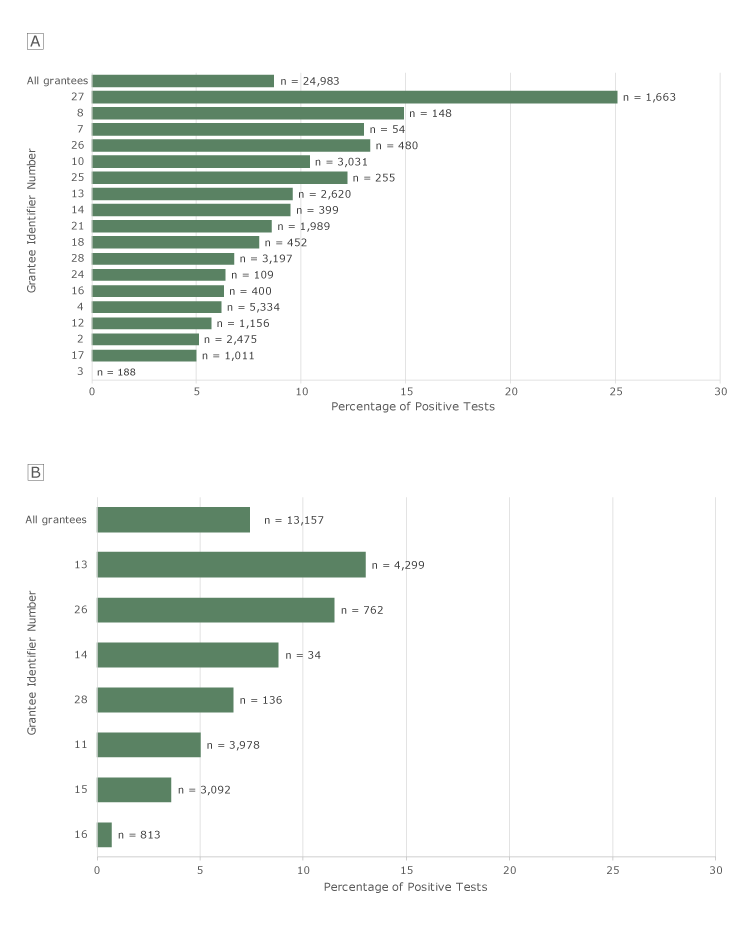 Positivity rates for FITs and FOBTs among clients aged ≥50, by grantee, Colorectal Cancer Control Program, 2009–2015. N’s indicate number of tests. A, FIT positivity rates. Only the 18 grantees that recorded ≥30 FITs are shown individually. “All grantees” refers to all grantees, including grantees that had <30 tests. B, FOBT positivity rates. Only the 7 grantees that recorded ≥30 FOBTs are shown individually. “All grantees” refers to all grantees, including the grantees that had <30 tests. Tests for which results were not known were excluded from these analyses. Abbreviations: FIT, fecal immunochemical test; FOBT, fecal occult blood test.