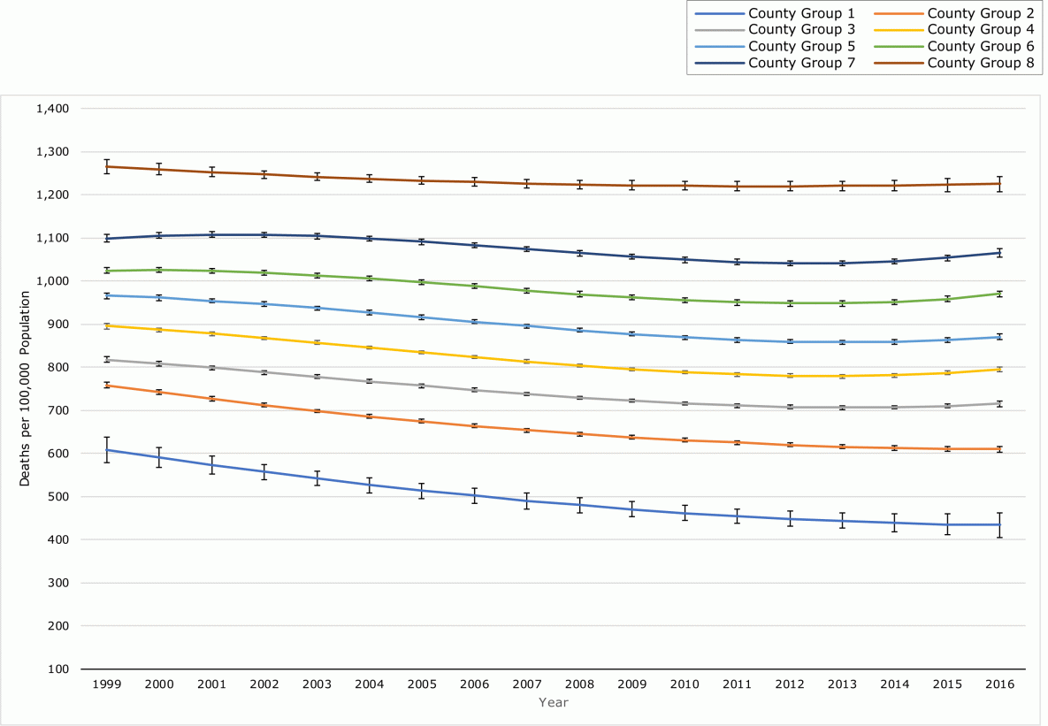 Age-adjusted mortality rate trajectories for US counties for 8 groups of counties based on group-based trajectory models, 1999–2016. The outcome measure used to generate rate trajectories was the yearly, age-adjusted, all-cause mortality rate of the county. Solid lines correspond to model-predicted values for rates; dotted lines are confidence intervals for the predicted values.