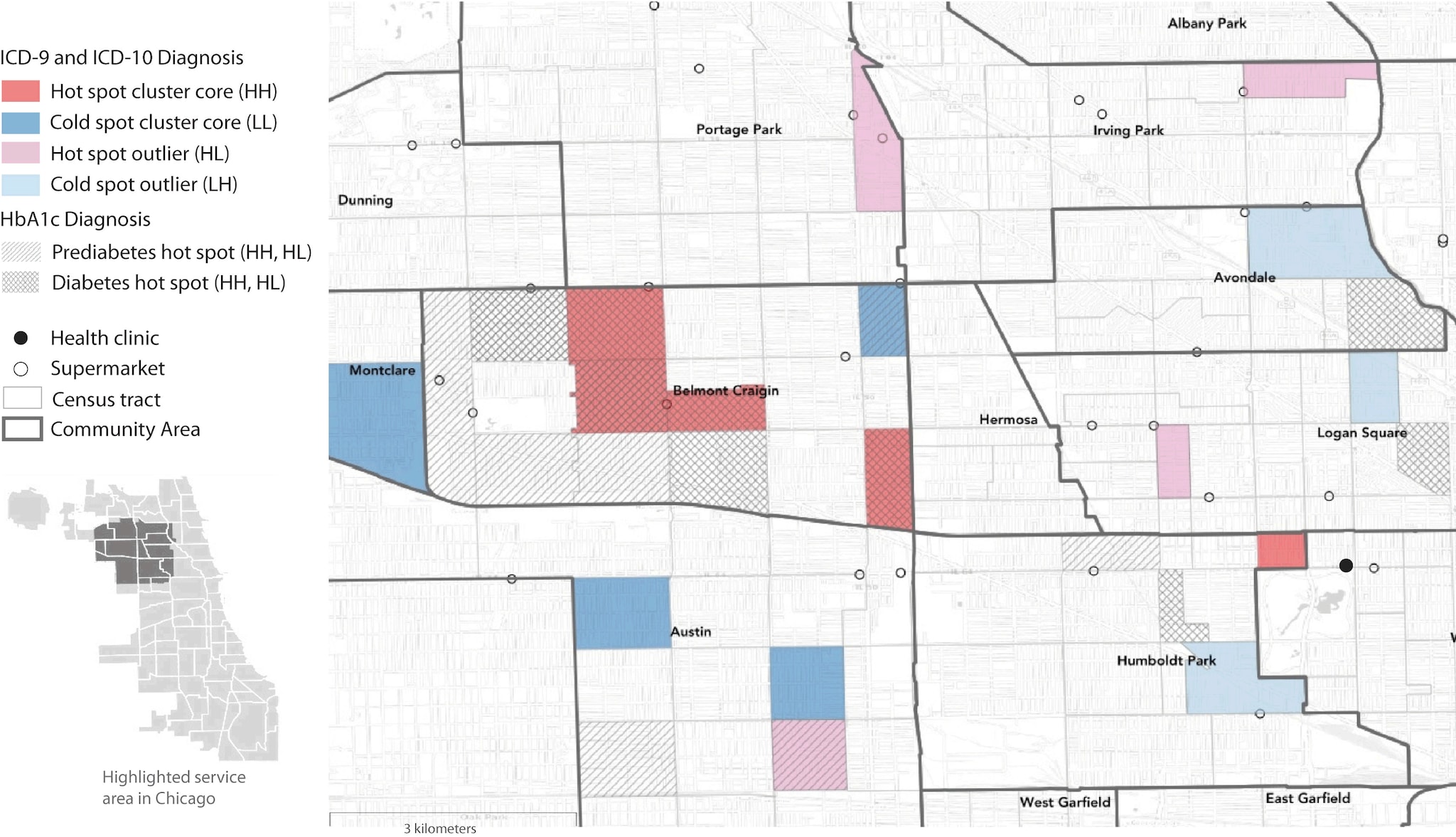 Diabetes and prediabetes prevalence across 2 diagnostic criteria is substantial in the Chicago community area of Belmont-Craigin for this patient population. In this neighborhood, ICD-9 and ICD-10 diagnostic diabetes cluster cores correspond to areas of high diabetes prevalence, determined by measuring HbA1c levels, with neighboring tracts often characterized as prediabetes hot spots. Isolated tract outliers of diabetes hot spots occur in Austin, Portage Park, and Irving Park. Isolated cold spots determined by using ICD codes occur in Avondale, Logan Square, and Humboldt Park; however, these areas also neighbor tracts of high diabetes prevalence determined by using measured HbA1c levels. Humboldt Park, which contains the health center, also has areas of high diabetes and prediabetes prevalence, determined by using ICD codes and measures of HbA1c. Consistent cold spots of low diabetes incidence are farthest from the health center, on the west side of the service area, in Austin and Montclare.