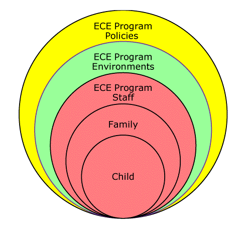 Abbreviated National Early Care and Education Learning Collaboratives Project social ecological approach.