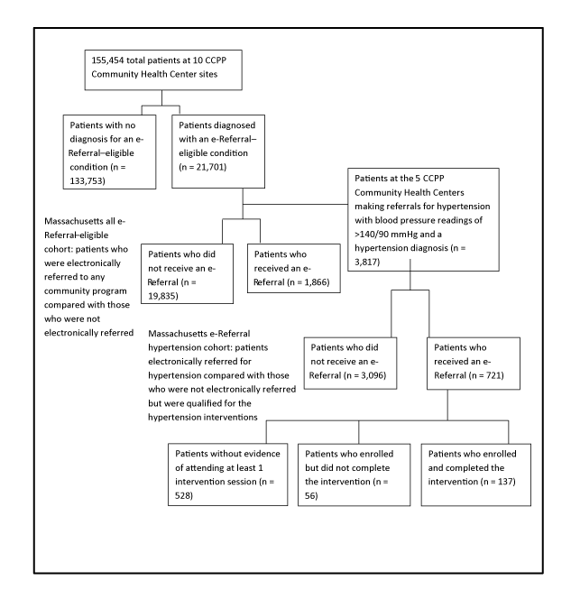 Flowchart of the Massachusetts all e-Referral–eligible cohort and the Massachusetts e-Referral hypertension cohort. The flowchart depicts the progression of the patient population from the 10 Clinical Community Partnerships for Prevention (CCPP) Community Health Center sites to the Massachusetts all e-Referral–eligible cohort (n = 21,701) and the Massachusetts e-Referral hypertension cohort (n = 3,817).