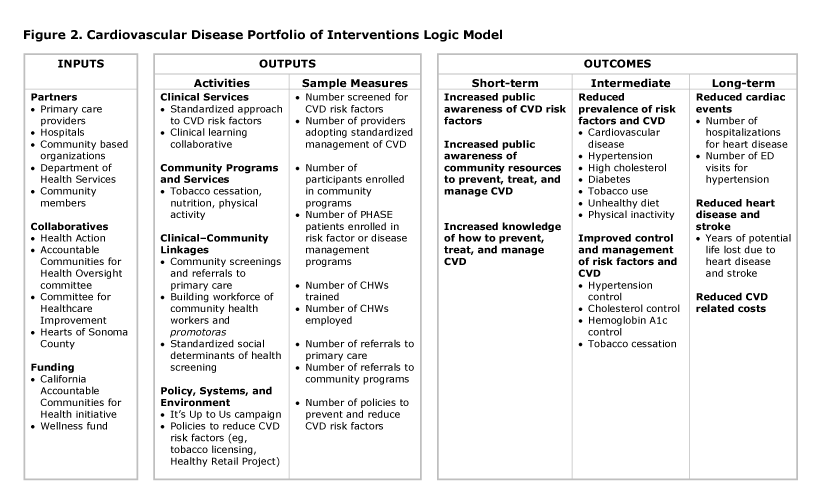 Cardiovascular disease portfolio of interventions logic model, the Hearts of Sonoma County Initiative, Sonoma County, California. Abbreviations: CHW, community health worker; CVD, cardiovascular disease; ED, emergency department; PHASE, Preventing Heart Attacks and Strokes Everyday. 