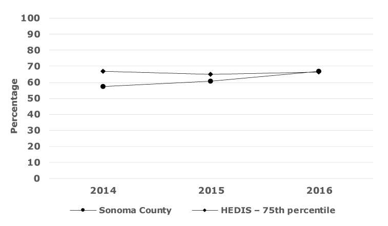 Percentage of hypertension patients aged 18 to 59 years with controlled blood pressure, the Hearts of Sonoma County Initiative, Sonoma County, California. 