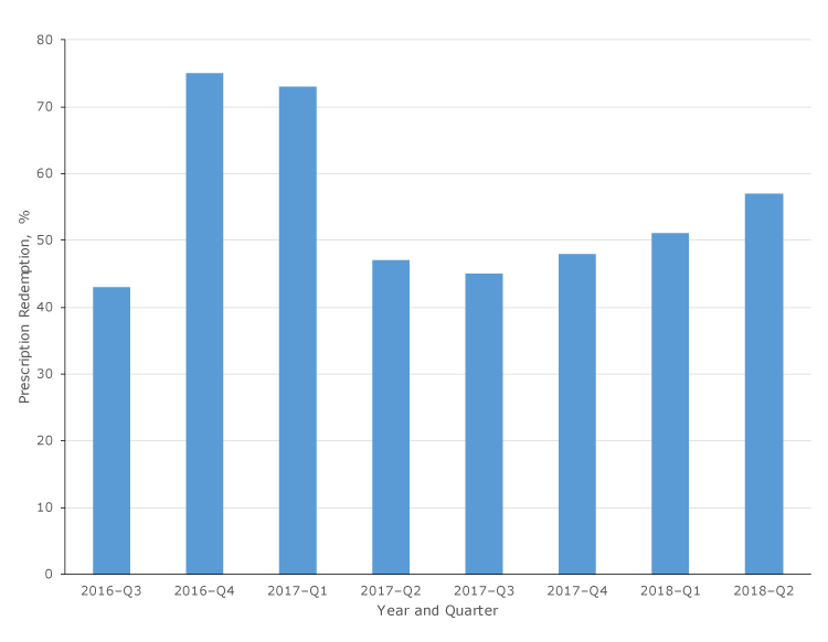 Quarterly redemption rate of prescriptions for all implementing partners combined, Washington State’s Fruit and Vegetable Prescription Program, July 2016–June 2018. Redemption rates were calculated by dividing the number of prescriptions redeemed by the number of prescriptions distributed over the specified time period.