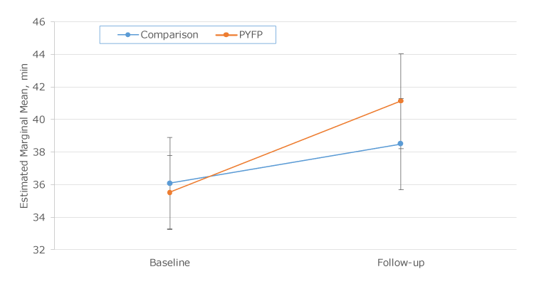 Minutes of daily moderate-to-vigorous physical activity levels at baseline and follow-up, by group, in an evaluation of student outcomes in a sample of middle schools participating in the Presidential Youth Fitness Program (PYFP), 2017–2018. The evaluation comprised 13 PYFP schools and 13 comparison schools. Error bars indicate 95% confidence intervals.