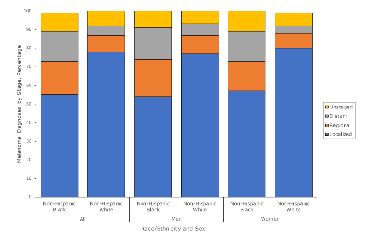 Percentage of non-Hispanic black and non-Hispanic white population diagnosed with melanoma, by stage at diagnosis, United States, 2011–2015.