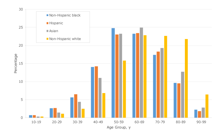 Age distribution by sex, race, and ethnicity among patients with type 2 diabetes among 576,306 unique patients aged 10 to 100 years who had visited an emergency department at least once from 2011 through 2015 in New York City. Data source: New York State Department of Health Statewide Planning and Research Cooperative System (18). 