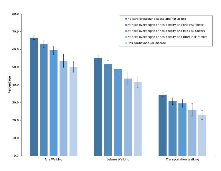 Prevalence of walking among US adults by cardiovascular disease status, National Health Interview Survey, 2015 (N = 29,742). Excludes respondents unable to walk (n = 842). Error bars represent the upper and lower bounds of the 95% confidence interval. Risk factors were hypertension, hyperlipidemia, or diabetes. Significant linear trends by cardiovascular disease status (P < .05) were observed for any walking, leisure walking, and transportation walking.