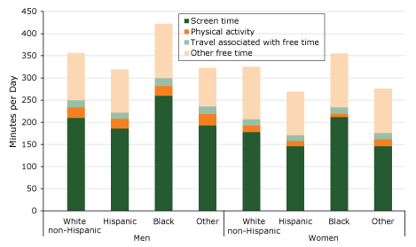 Distribution of free time, in minutes per day, by sex and race/ethnicity (N = 32,048), American Time Use Survey, 2014–2016. Test of equality: P  = .90 for proportion of screen time by race/ethnicity among men; P  < .001 for proportion of screen time by race/ethnicity among women; P  = .07 for proportion of physical activity time by race/ethnicity among men, P  < .001 for proportion of physical activity time by race/ethnicity among women; P  < .001 for proportion of screen time or physical activity between men and women. Discrepancies in data between this figure and Table 2 of this article are due to rounding.