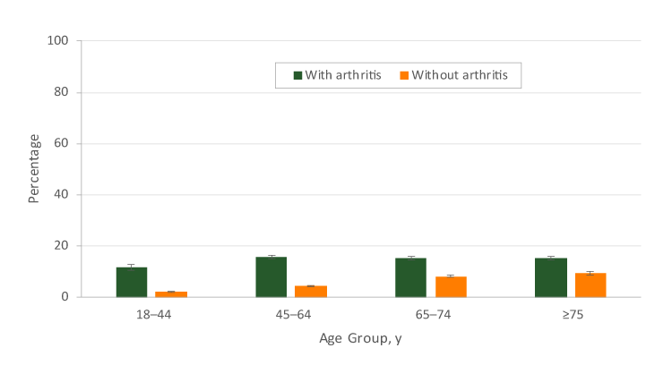 Age-specific prevalence of chronic obstructive pulmonary disease (COPD) among US adults aged ≥18 years, by arthritis status, 2016 Behavioral Risk Factor Surveillance System. Error bars indicate standard errors.