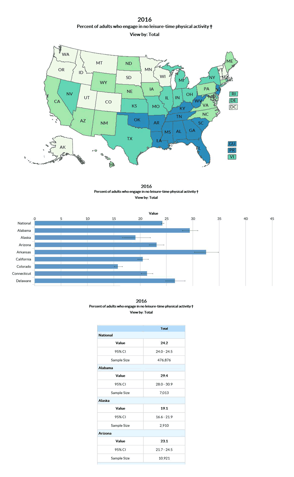 Three Ways Users Can View Data for a Specific Indicator for all Available Locations via Explore by Topic on Data, Trends, and Maps: US map, bar chart, and data table.  