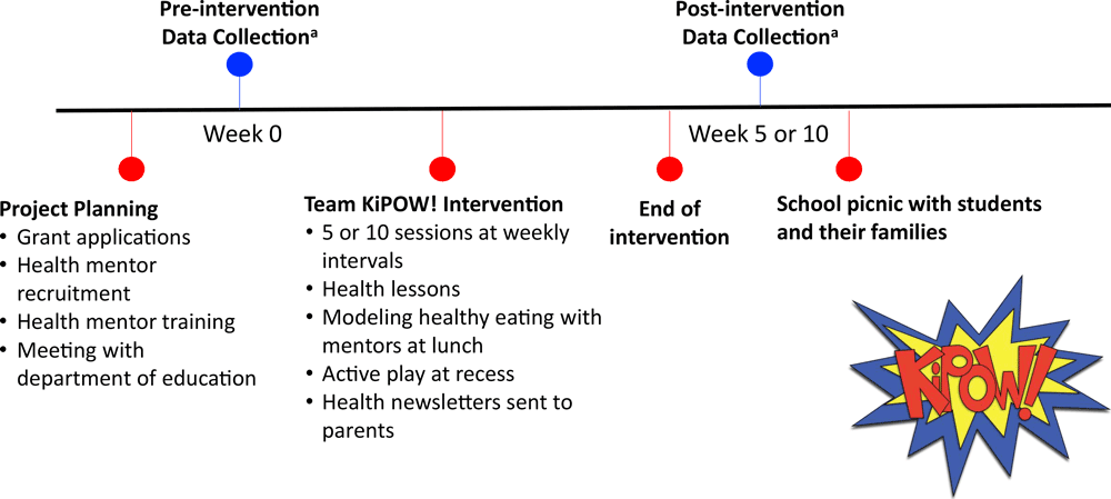 Team KiPOW! intervention timeline. Each Team KiPOW! intervention consisted of a project planning phase, pre-intervention data collection, the intervention itself, postintervention data collection, and a school picnic with students and their families. Data collection consisted of height, weight, blood pressure measurements, and possibly fitness assessment and behavior survey, depending on the session. 