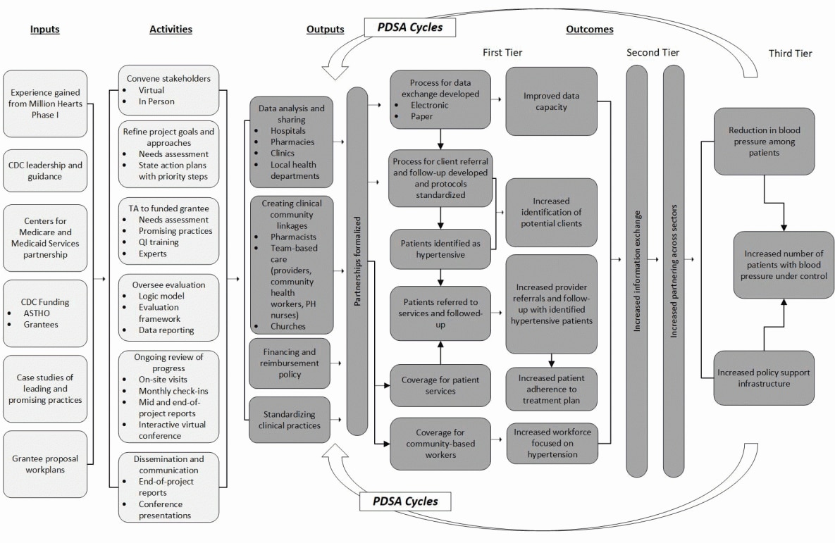 Logic model for ASTHO/CDC Heart Disease and Stroke Prevention Learning Collaborative. Abbreviations: ASTHO, Association of State and Territorial Health Officials; CDC, Centers for Disease Control and Prevention; PDSA, Plan, Do, Study, Act; PH, public health; QI, quality improvement; TA, technical assistance.
