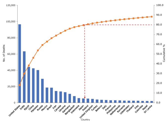 Pareto analysis on the estimated number of deaths from coronary heart disease attributable to high intake of trans -fatty acids (TFAs) (defined by Wang et al [8] as >0.5% of total energy intake), top 30 countries. Pareto charts are used to describe the countries in descending order of the total estimated number of CHD deaths worldwide (9). In this chart, bars indicate the estimated number of CHD deaths attributable to high TFA intake, the curved line indicates cumulative percentages, and the dashed line indicates the 15 countries that account for 80% of total CHD deaths attributable to high TFA intake worldwide according to the Pareto principle (the 80/20 rule). Data source: Wang et al (8).