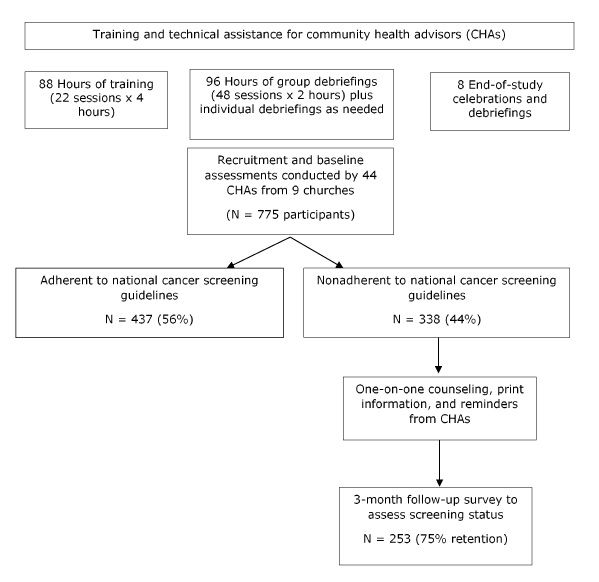 One-group pretest–posttest design of study to promote screening for 4 types of cancer (breast, cervical, colorectal, and prostate) among members of 9 African American churches in South Los Angeles, 2016–2018.
