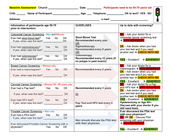 One-page baseline questionnaire used by community health advisors to assess adherence to cancer screening guidelines in 9 African American churches participating in an intervention in Los Angeles, 2016–2018. Abbreviations: DK, don’t know; HPV, human papilloma virus; MD, doctor; Pap, Papanicolaou; PSA, prostate specific antigen.