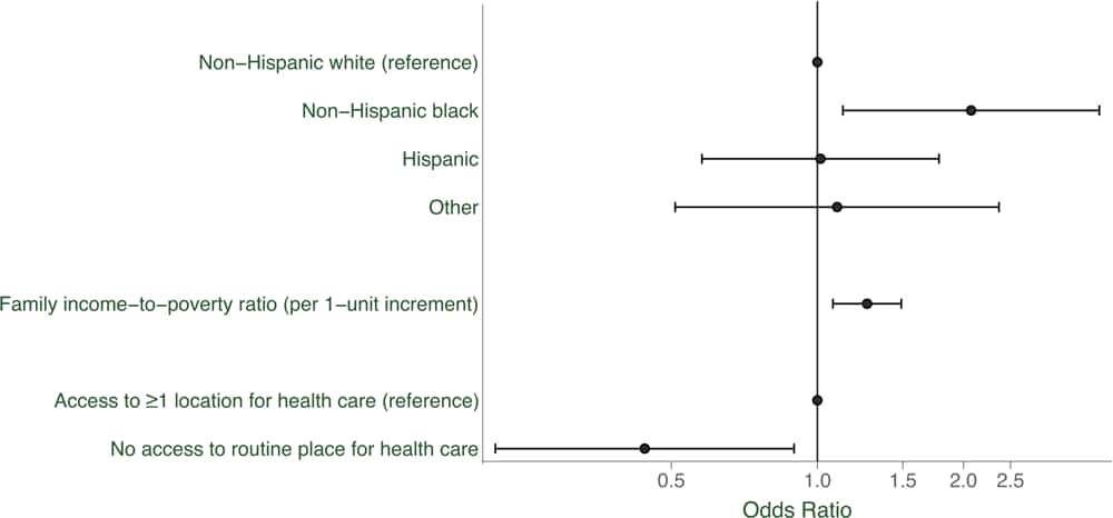  Racial/ethnic differences in having been screened for diabetes at least once in the past 3 years, US women without diabetes (n = 496). Odds ratios were adjusted for all other variables in the figure. Error bars indicate 95% confidence intervals.